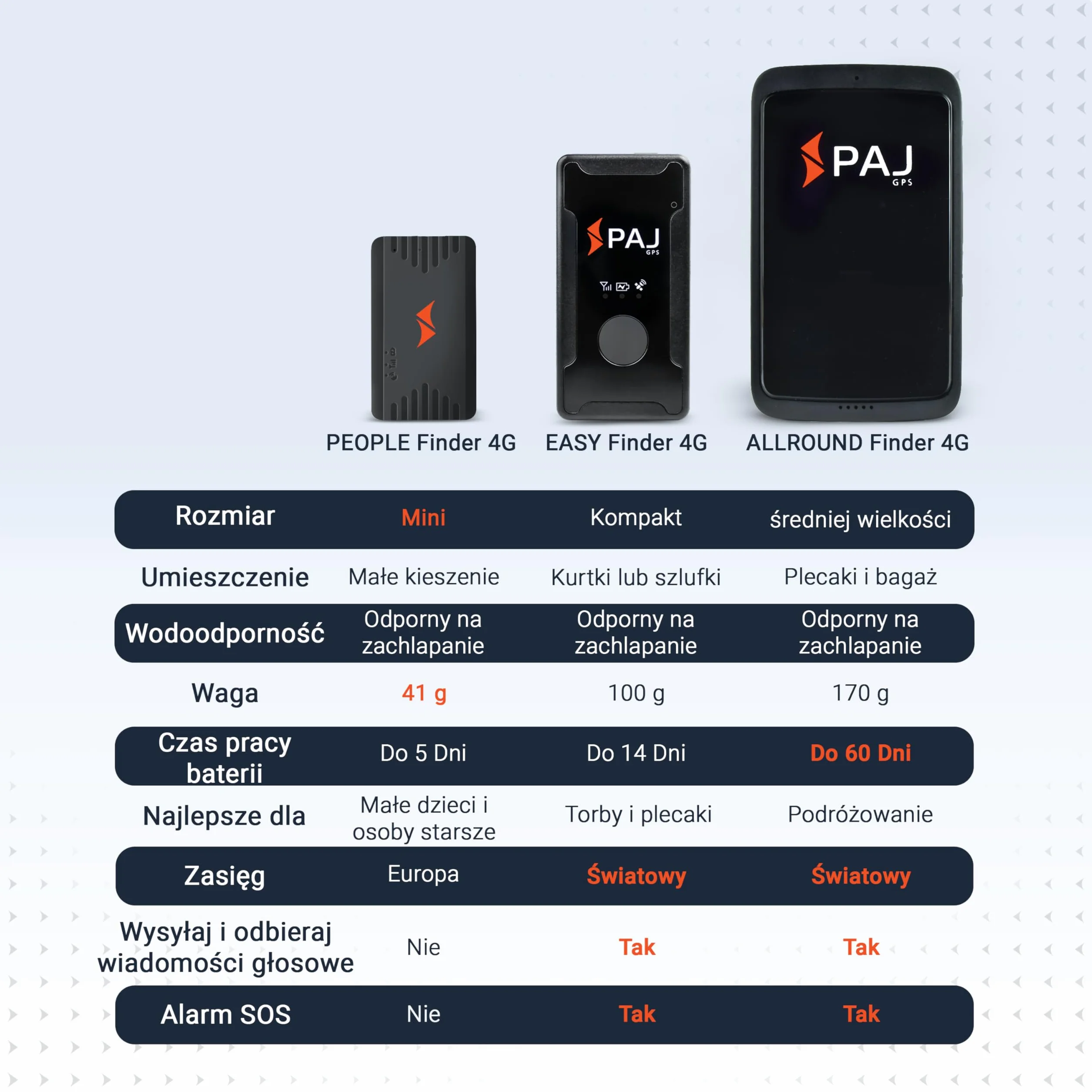 PAJ People Finder 4G Mini Lokalizator GPS Dzieci Seniorów Demencja – Śledzenie Na Żywo – Bateria 5 Dni – Aplikacja Mobilna Geoogrodzenie Powiadomienia Alarm SOS Antykradzieżowy