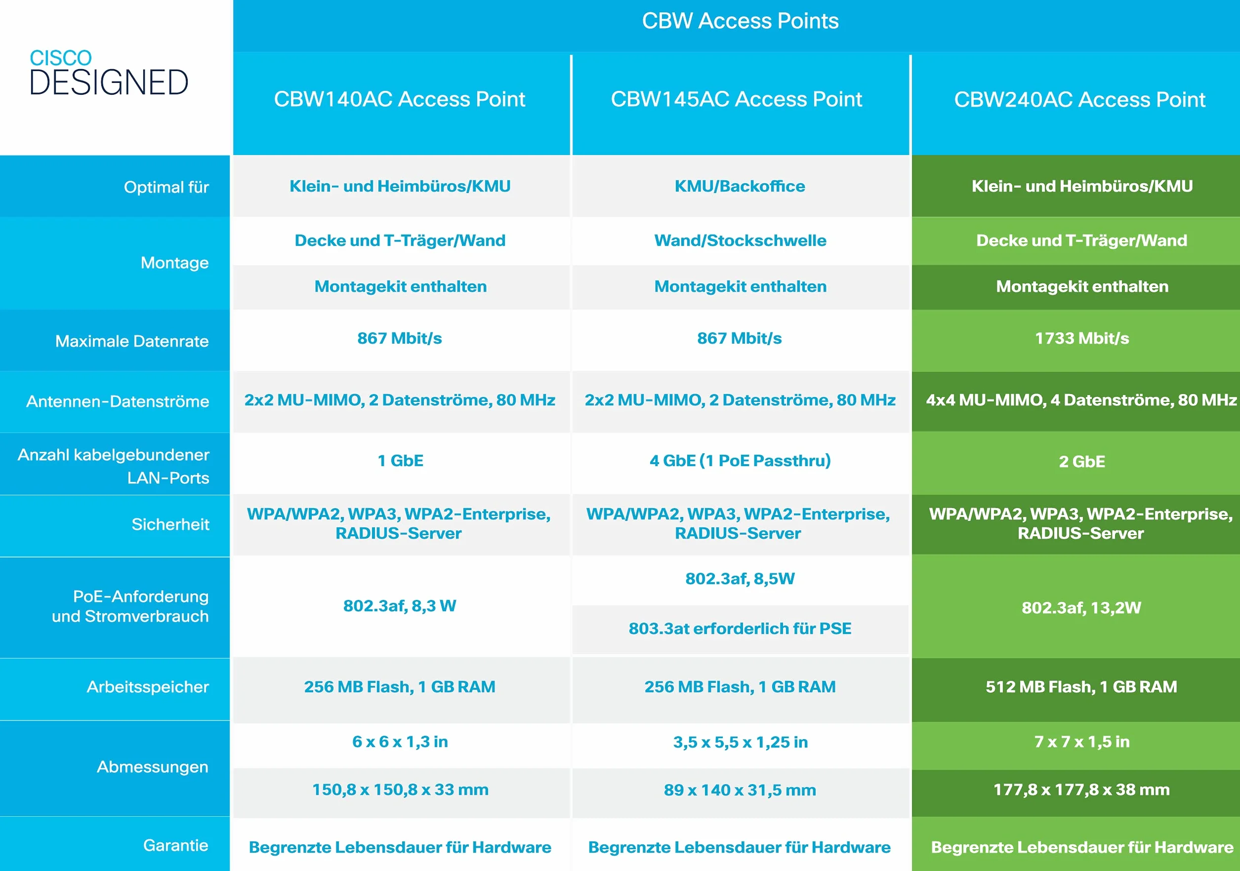 Cisco CBW240AC-E