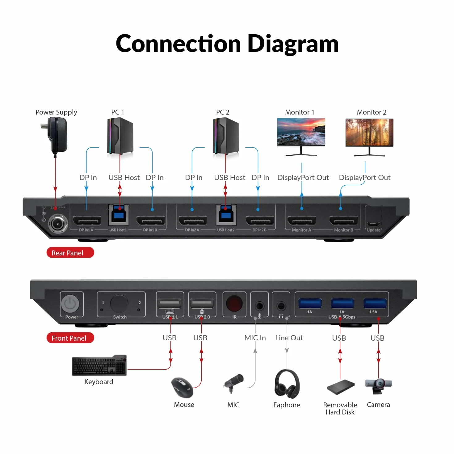 AV Access KVM Switch 2 PC 2 monitory DisplayPort 8K 60 Hz 4K 165 Hz / 144 hz, DP KVM Switch Displayport Dual Monitors z portami USB 3.0, Audio Out IR Remote, ze wszystkimi kablami