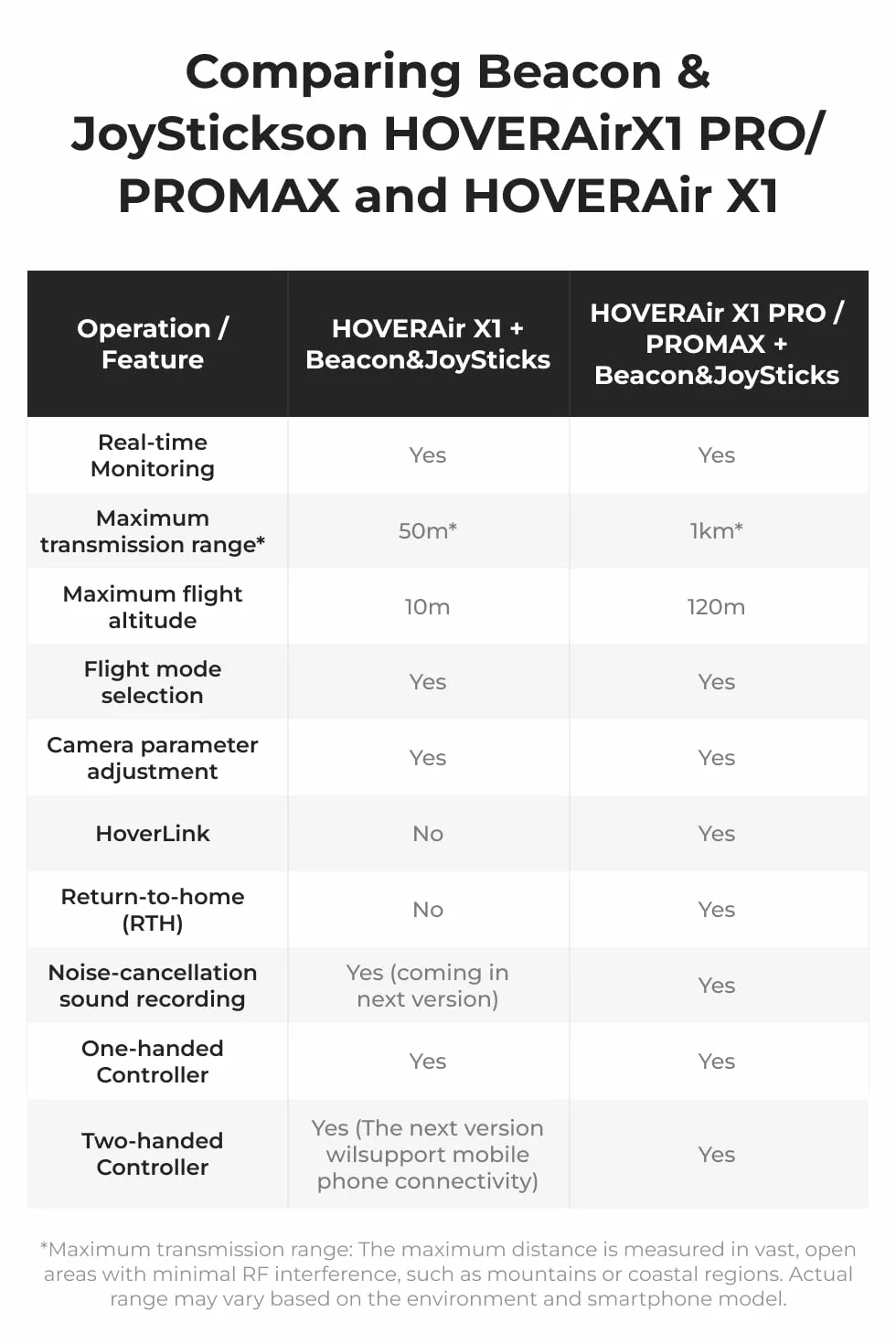 HOVERAir X1 PRO/PROMAX Beacon + JoyStick