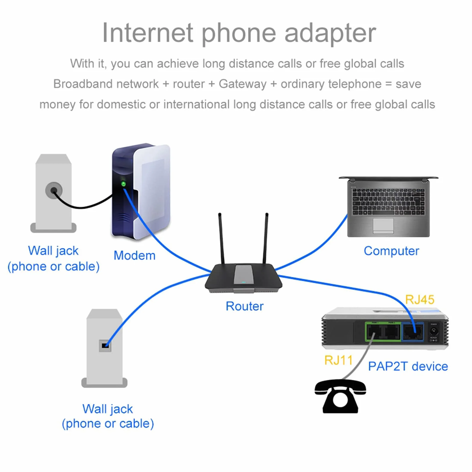 VoIP GatewayInternet Telefon VoIP 2 Porty Adapter SIP RJ45 Kabel do Routera ORINIONE PAP2T + Telefon = Krajowy Międzynarodowy lub (Szerokopasmowy + Router Szerokopasmowy (wtyczka UE)