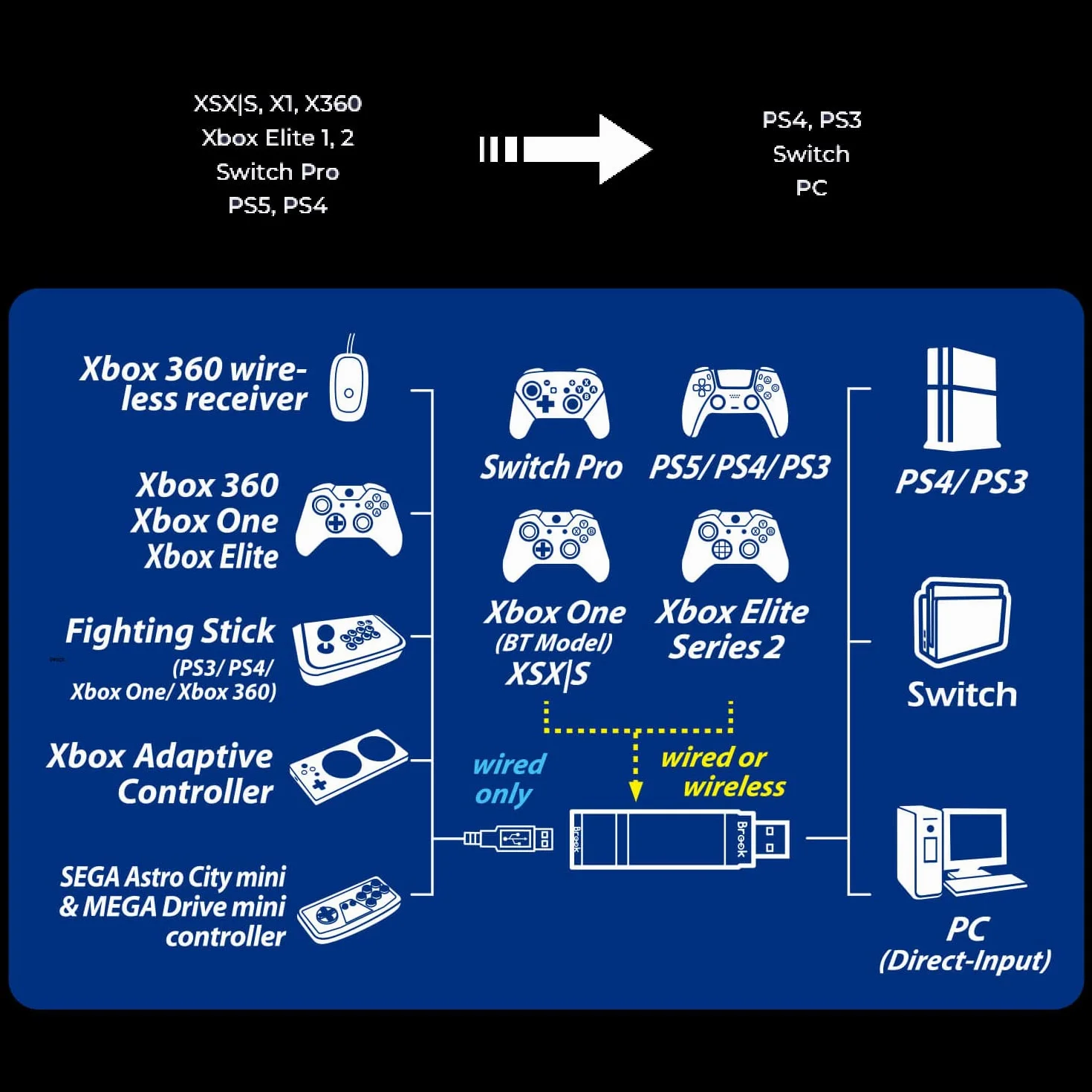 Mcbazel Brook Wingman XE2 Super Converter dla Xbox Series X/S, Xbox 360, Xbox One, PS5, PS4, PS3, Switch Pro na PS4/PS3/Switch/Switch OLED/PC