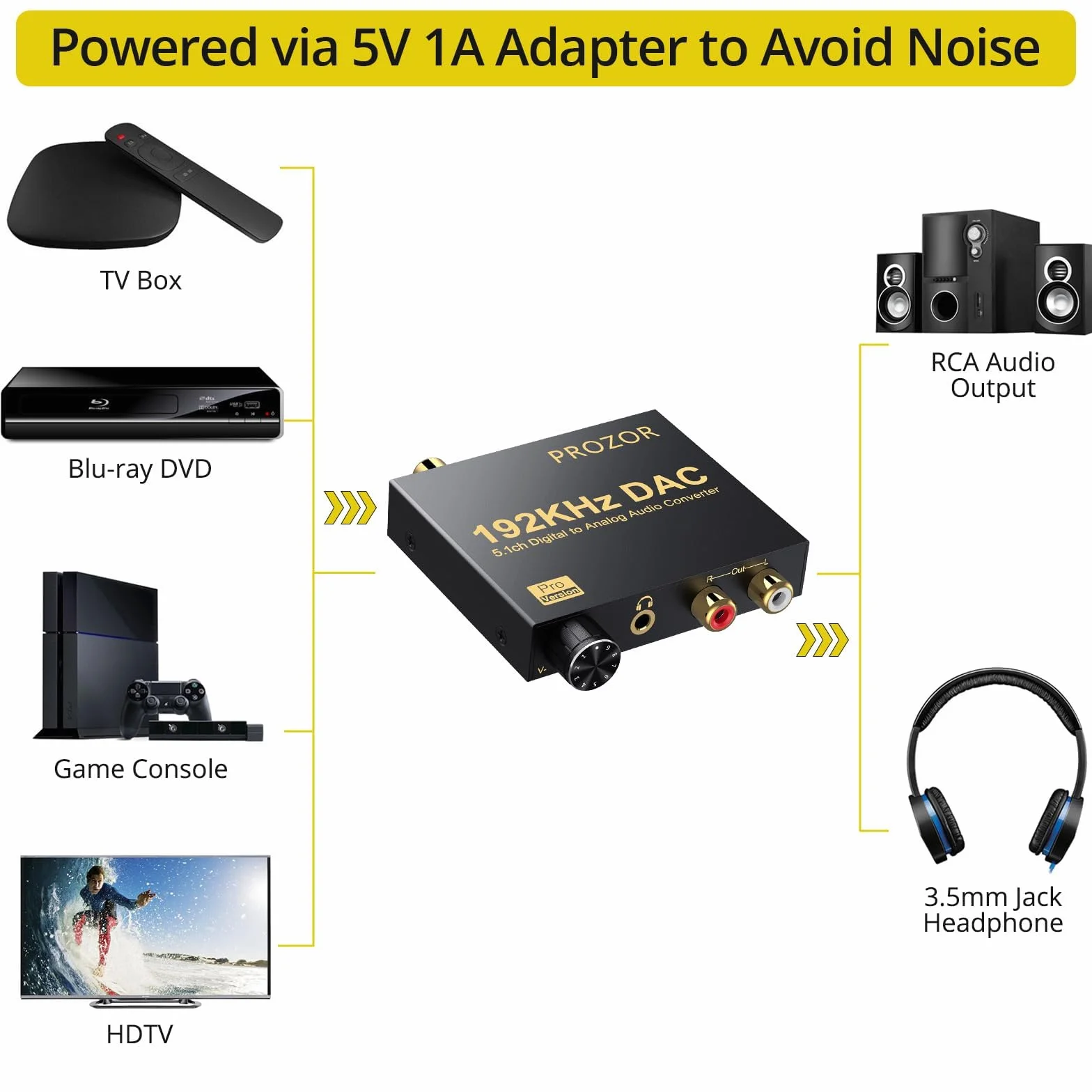 PROZOR Cyfrowy na analogowy konwerter audio 192 kHz obsługuje Dolby AC-3 DTS 5.1CH z regulacją głośności, dekoder optyczny na RCA DAC, cyfrowy konwerter DAC SPDIF TOSLINK na stereo L/R i gniazdo 3,5