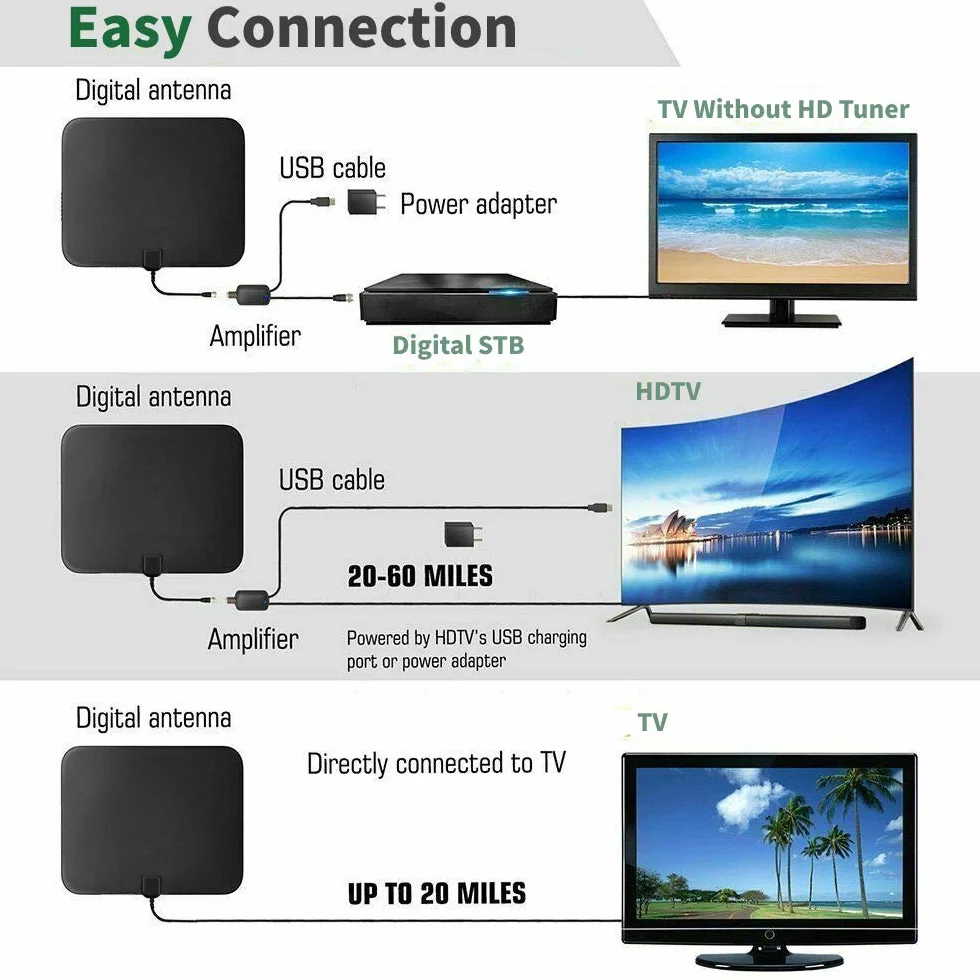 Antena Freeview 150 mil, cyfrowa antena telewizyjna z mocniejszym wzmacniaczem, 4K 1080P HD VHF UHF do kanałów lokalnych dla wszystkich telewizorów