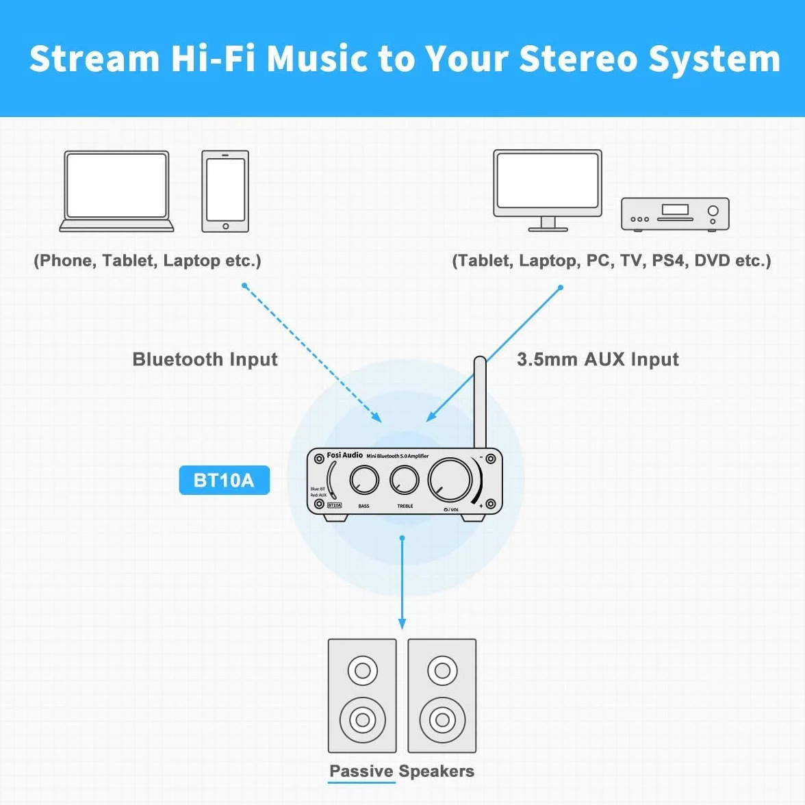 Fosi Audio BT10A Wzmacniacz Audio Bluetooth 5.0, 2-Kanałowy Wzmacniacz Stereo HiFi z Chipem TPA3116, Wzmacniacz Mocy HiFi Klasy D o Mocy 50W x2 z Regulacją Tonów Niskich i Wysokich do Kina Domowego