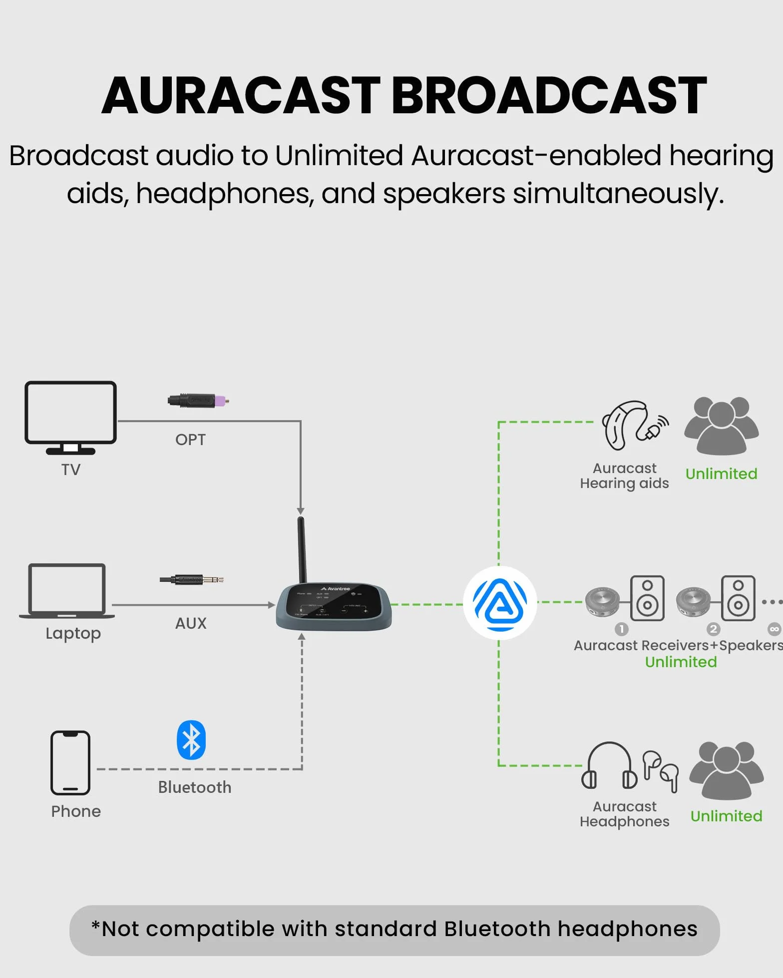 Avantree Oasis Aura – nadajnik Auracast do wspomagającego słuchania, transmisja indywidualna do kościołów, telewizji i miejsc publicznych, kompatybilny z urządzeniami audio Auracast Auracast