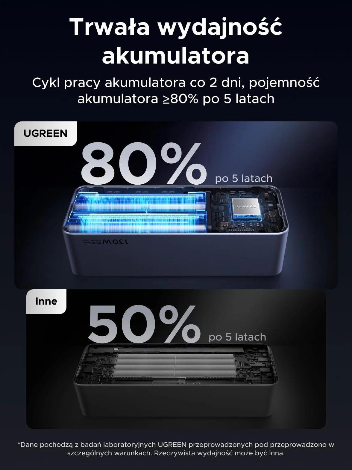 UGREEN Nexode 130W Power Bank, 20000mAh Powerbank z 3 portami, zewnętrzny akumulator z wyświetlaczem cyfrowym, kompatybilny z iPhone 16/15/14 Pro Max, Galaxy S24 Ultra, Macbook Pro, Dell i innymi