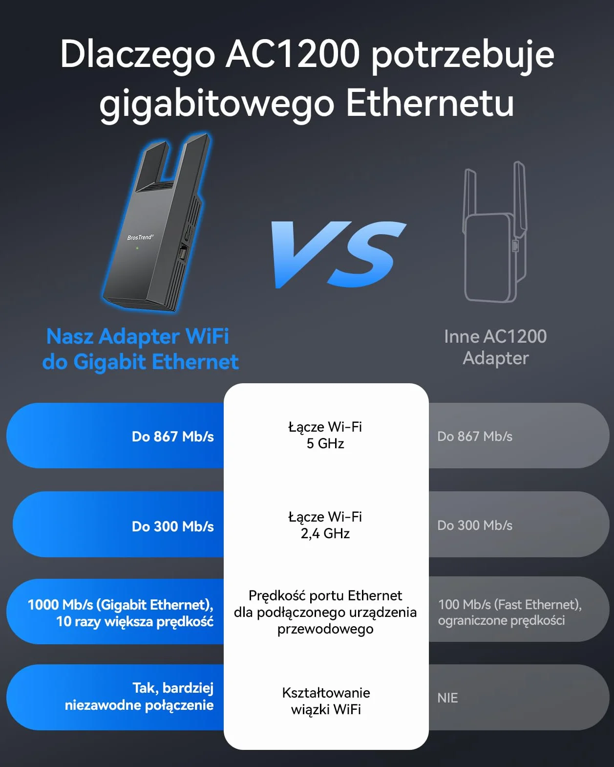 BrosTrend Adapter Wi-Fi AC1200 na Ethernet z portem gigabitowym RJ45, uniwersalny dwupasmowy most Wi-Fi do PlayStation, Xbox, drukarki, telewizora Smart TV, odtwarzacza Blu-ray, dekodera DVR itp.