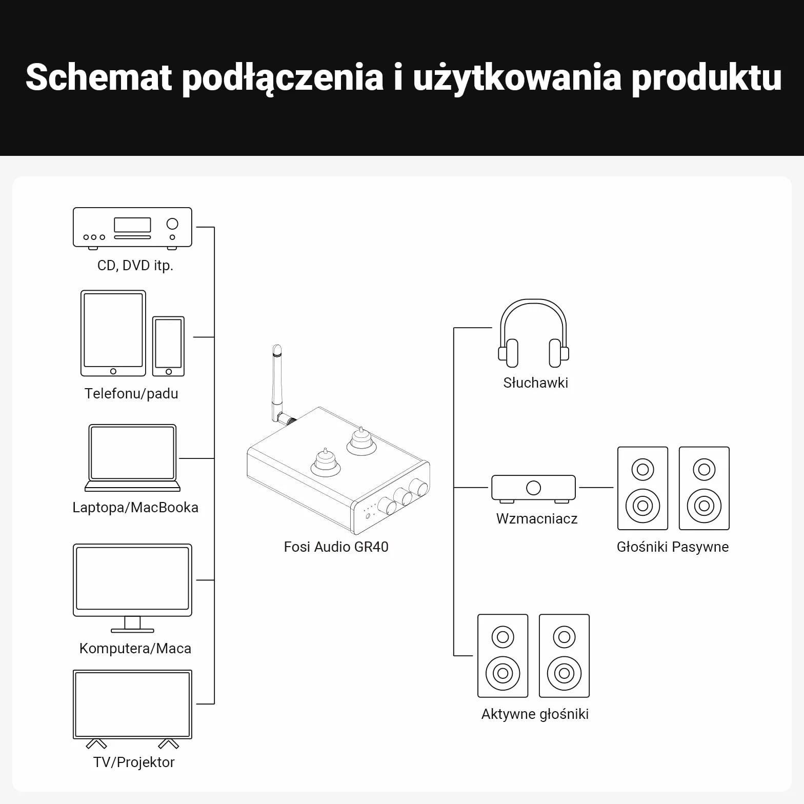 Fosi Audio GR40 Przedwzmacniacz Lampowy z Przetwornikiem DAC, Stereofonicznym Wzmacniaczem Słuchawkowym 3,5mm Domowe Audio do Aktywnych Głośników/Słuchawek, Przedwzmacniacz z Bluetooth i USB/OPT/COAX