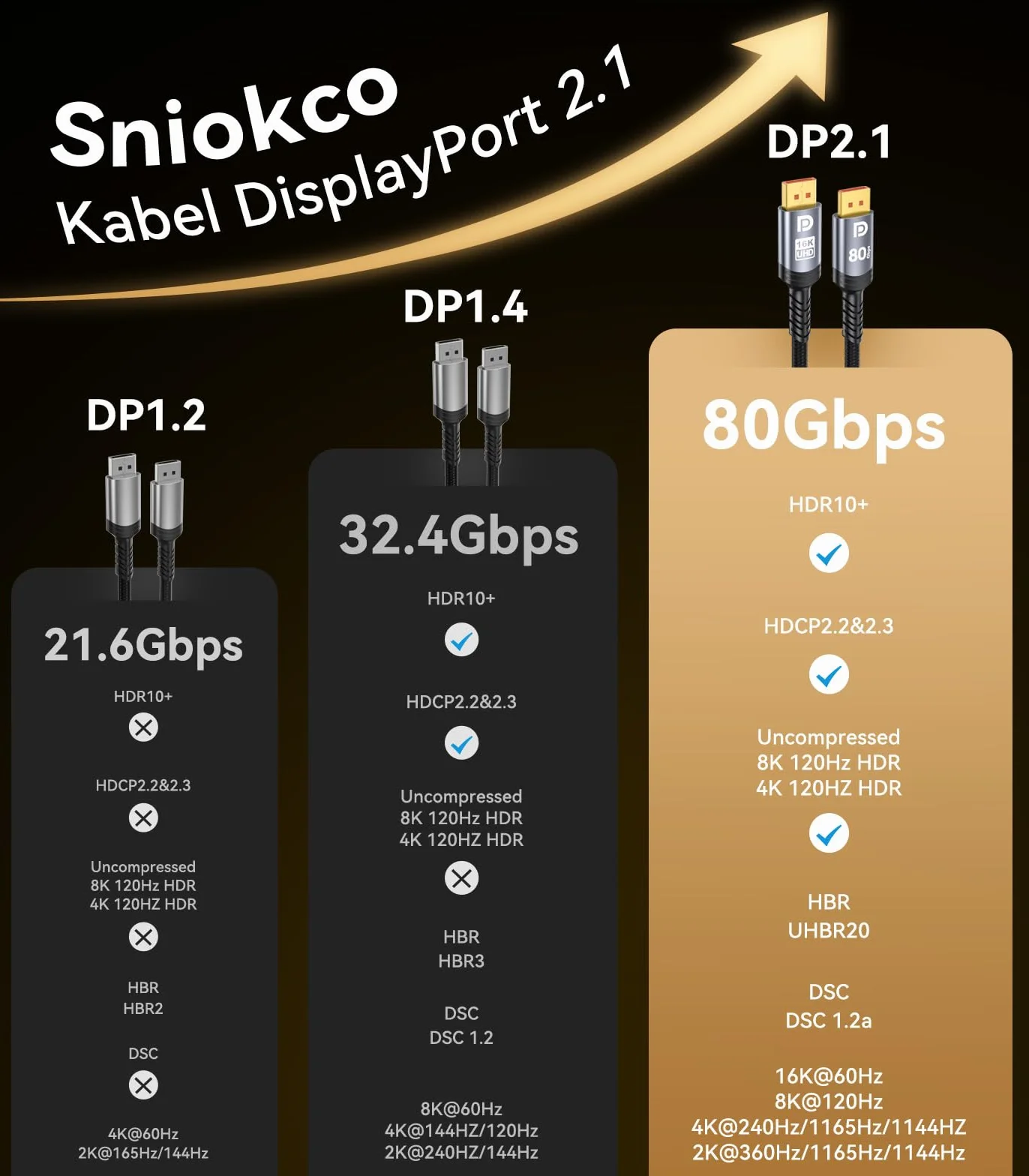 Sniokco 80Gbps Kabel DisplayPort 2.1 1.5M, VESA Certyfikat 16K DP Kabel 16K@60Hz 8K@240Hz 4K@540Hz 360Hz 240Hz Kompatybilny z HDR HDCP 2.3 DSC FreeSync G-Sync Monitor Grafika RTX 5090 4090 PC HDTV