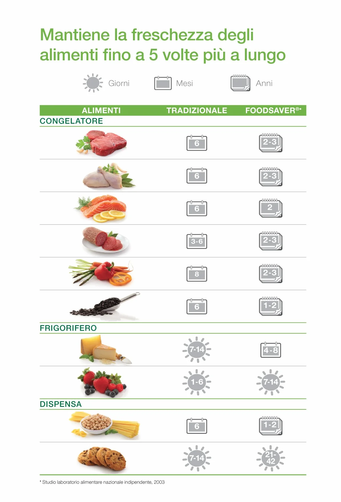 FoodSaver zgrzewarka próżniowa do żywności z kontrolkami postępu pracy, pakowarka próżniowa FFS014X