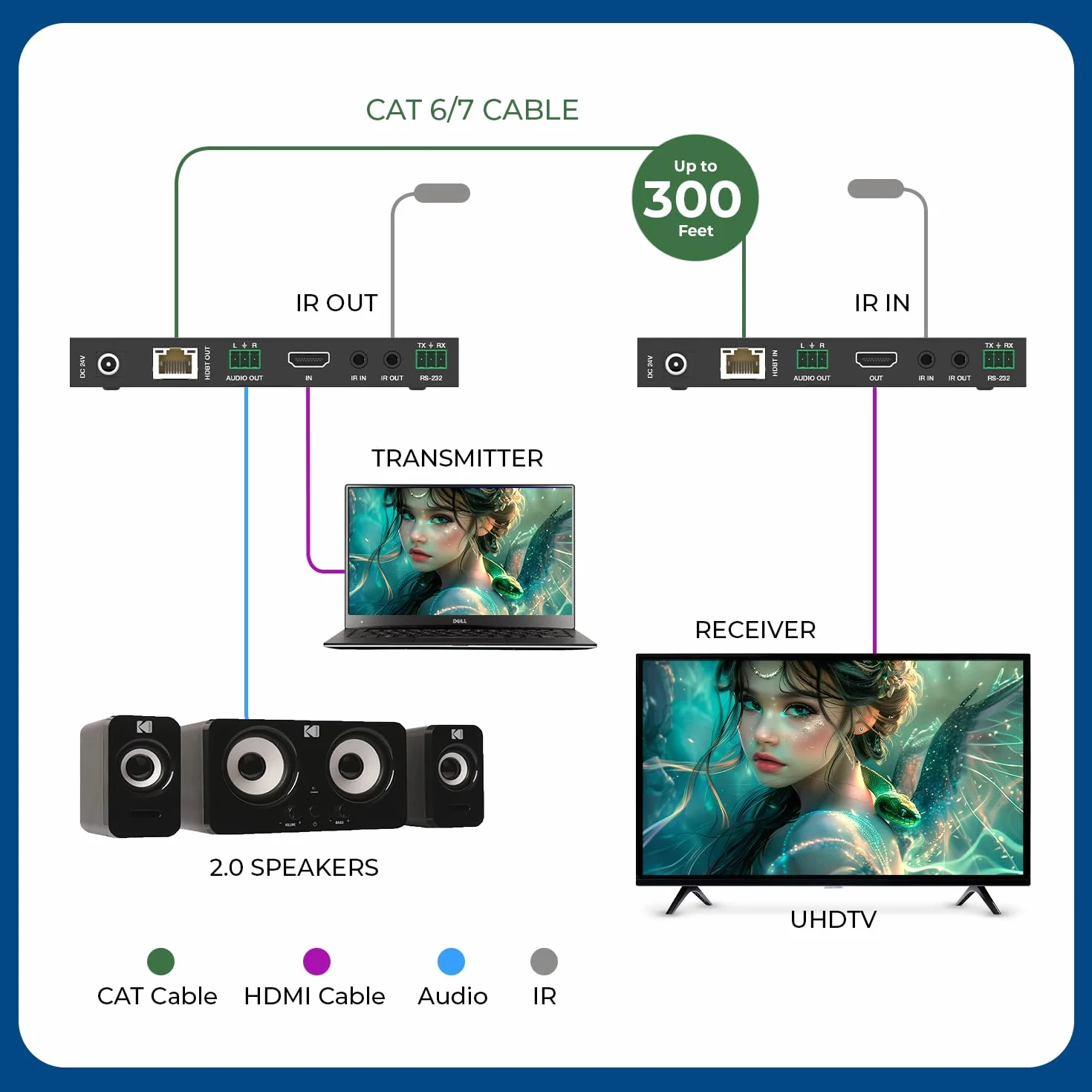 OREI Przedłużacz 4K przy 120 Hz HDMI Over Ethernet Balun - HDBaseT UltraHD 8K przy 30 Hz CAT6/7 kabel ze sterowaniem HDR, CEC i IR, RS-232, wyjście audio do 400 stóp (BK-EXB400R-K)