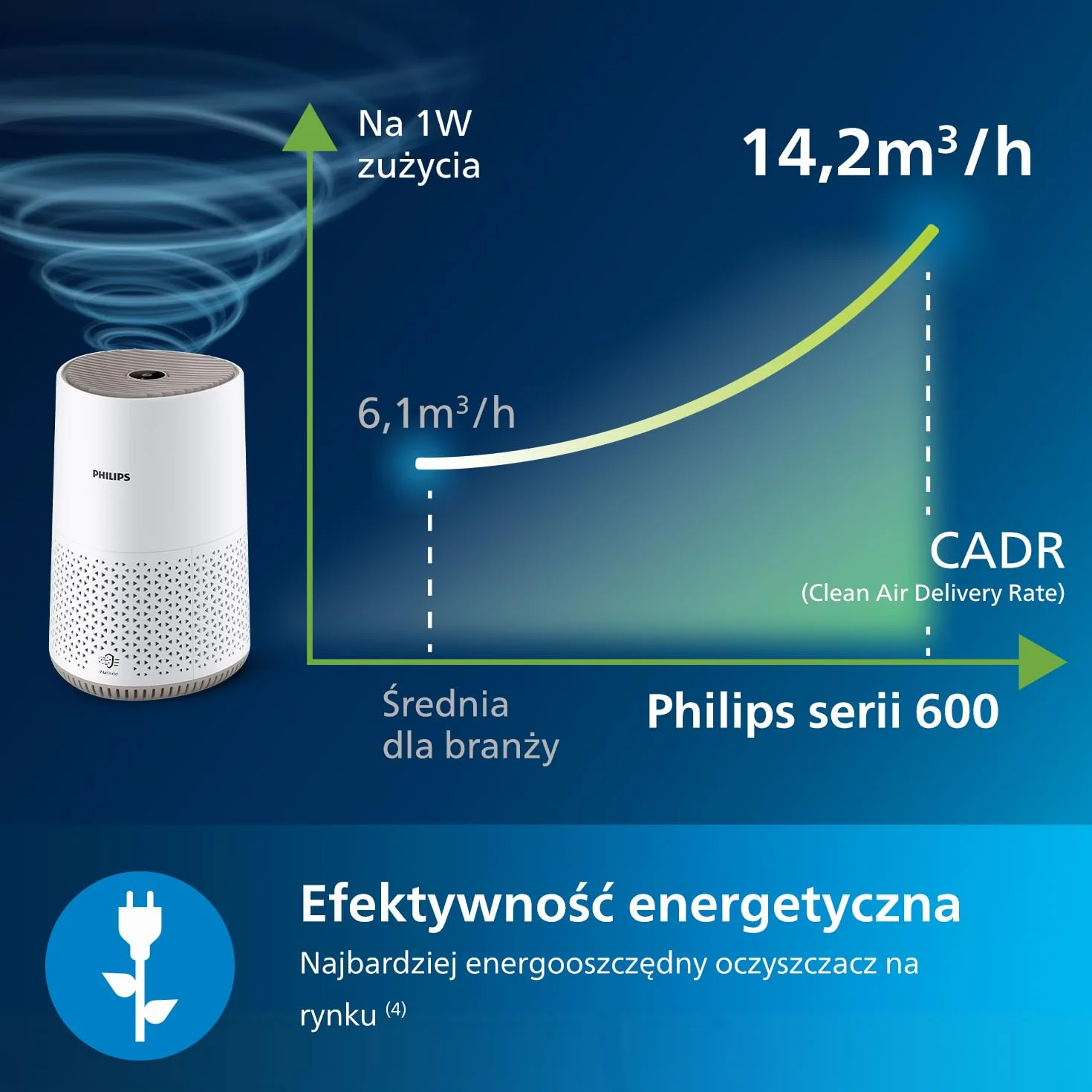 Philips Oczyszczacz Powietrza Serii 600, HEPA, 44m², Biały AC0650/10