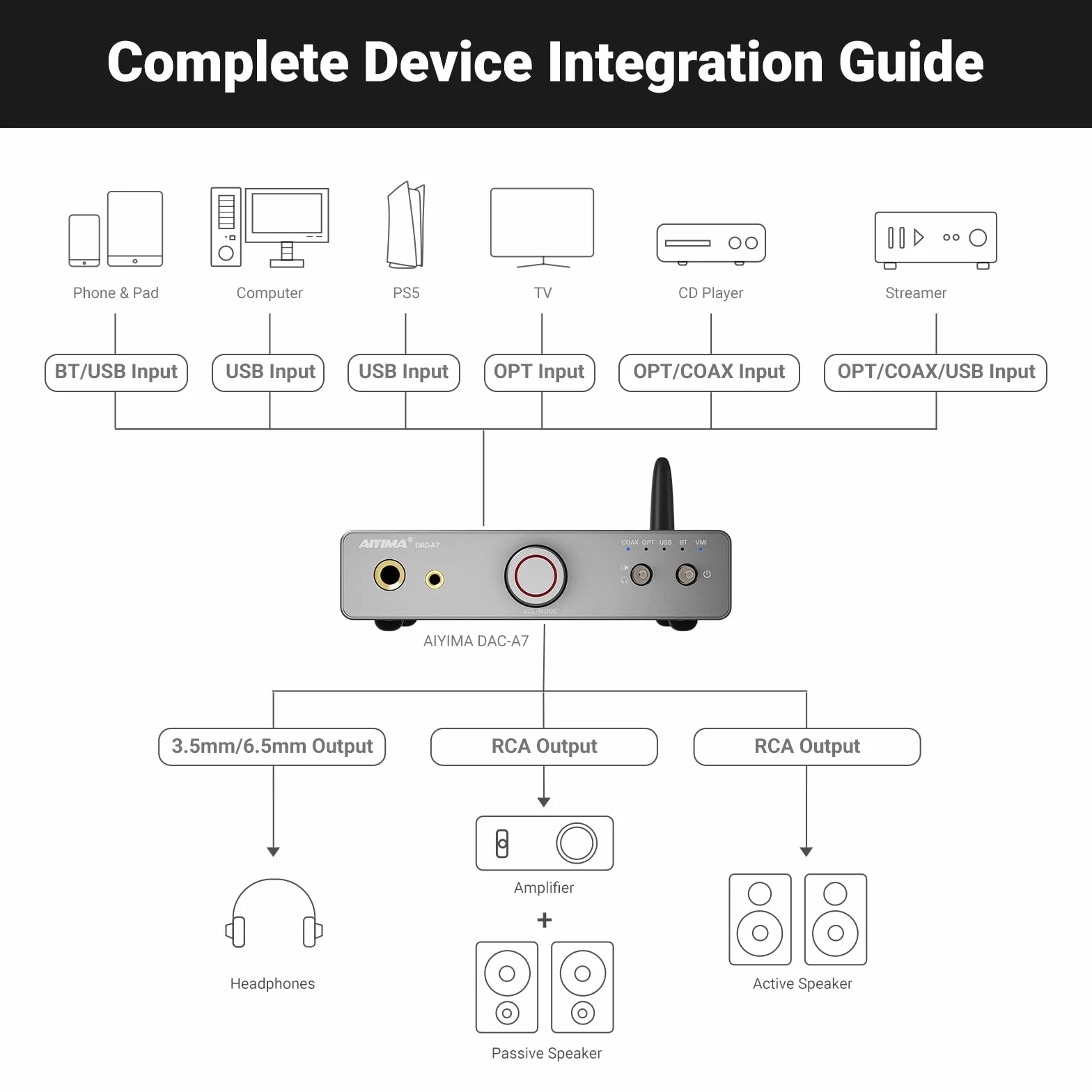 AIYIMA DAC A7 Bluetooth 5.4 dekodujący wzmacniacz słuchawkowy, HiFi, 3,5 mm + 6,35 mm, podwójne wyjście słuchawkowe, z ES9038Q2M DAC 24 bit 192 kHz obsługuje wejście USB/optyczne/koncentryczne