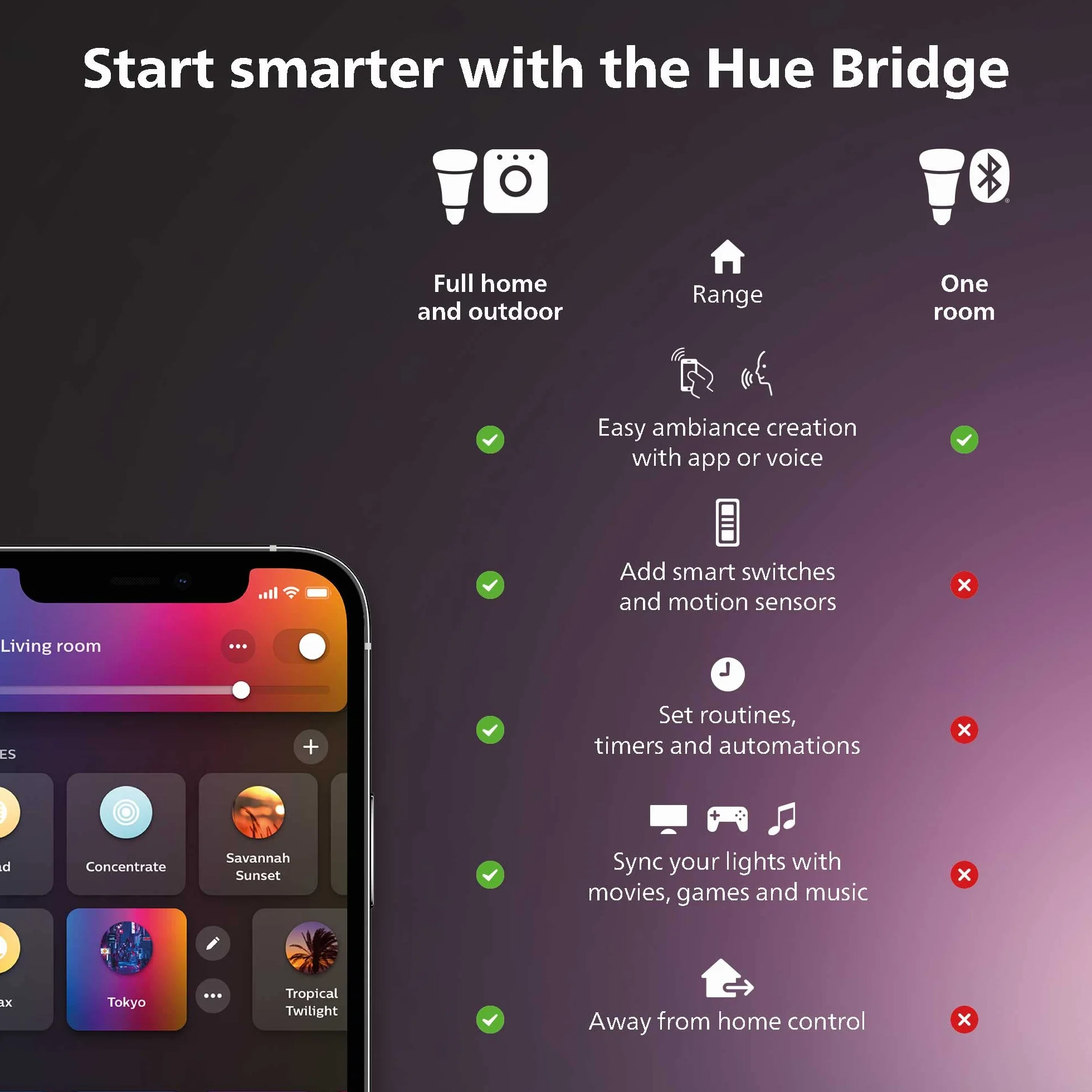 Philips Hue Kabel przedłużający do podłużnych lamp Philips Hue Play Lightbar White and Color Ambiance, 5m