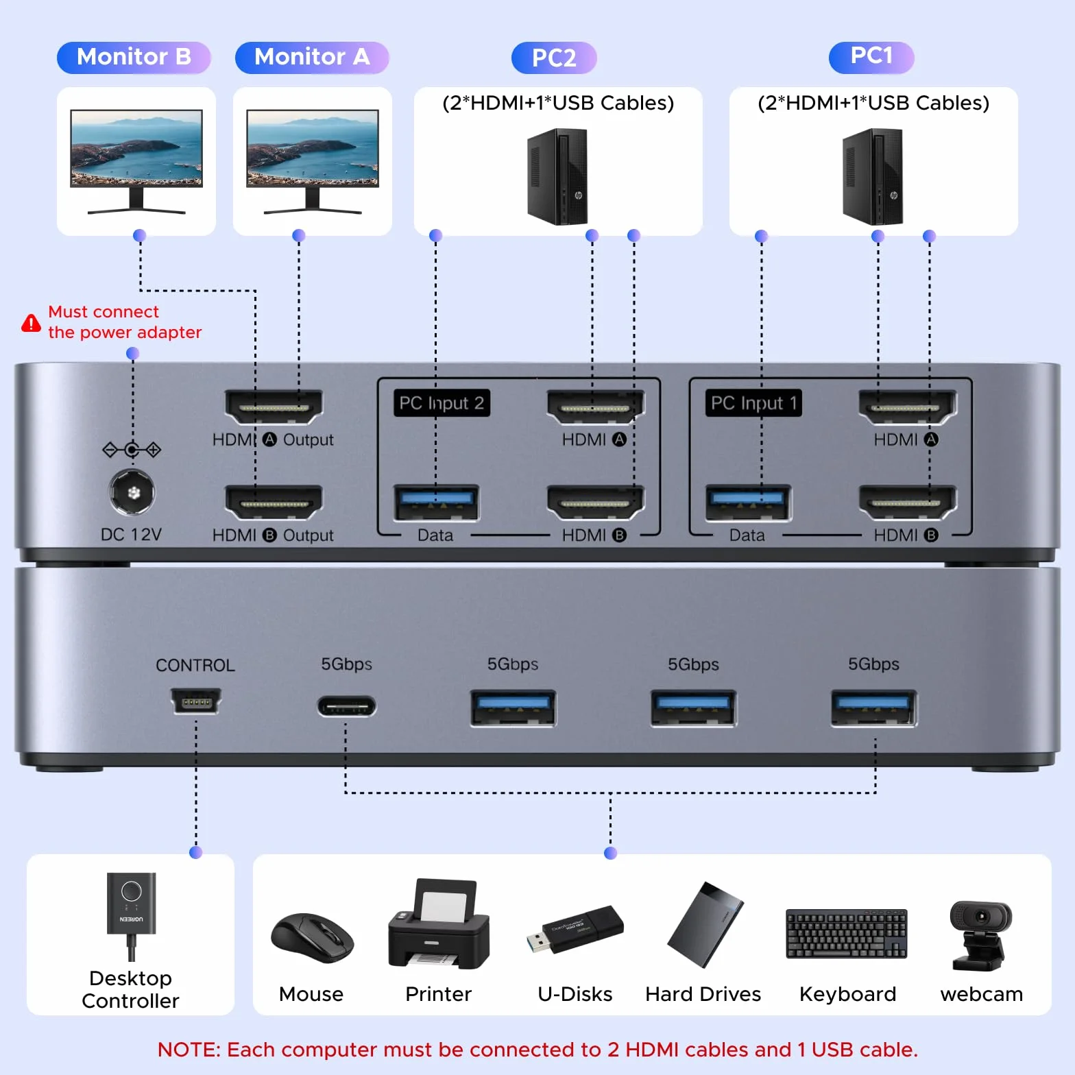 UGREEN Przełącznik KVM HDMI z podwójnym wyświetlaczem, 2 Komputery 2 Monitory, 8K60Hz, 4K240Hz, przełączanie klawiatury i kontrolera pulpitu, 4 porty USB 3.0
