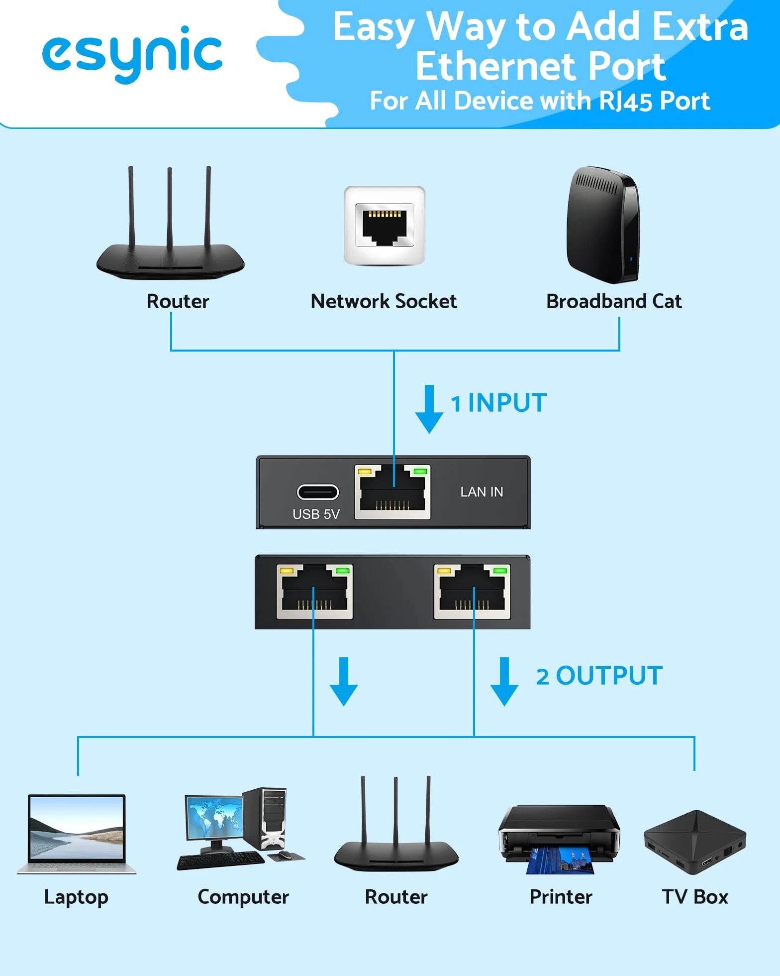 eSynic Gigabit Ethernet rozdzielacz 1 w 2 wyjściach z kablem sieciowym 0,5 m, przełącznik rozdzielacza RJ45 LAN 1 do 2 portów 100 Mb/s z kablem sieciowym typu C, 1X2 obsługuje kable Cat5/5e/6/7/8
