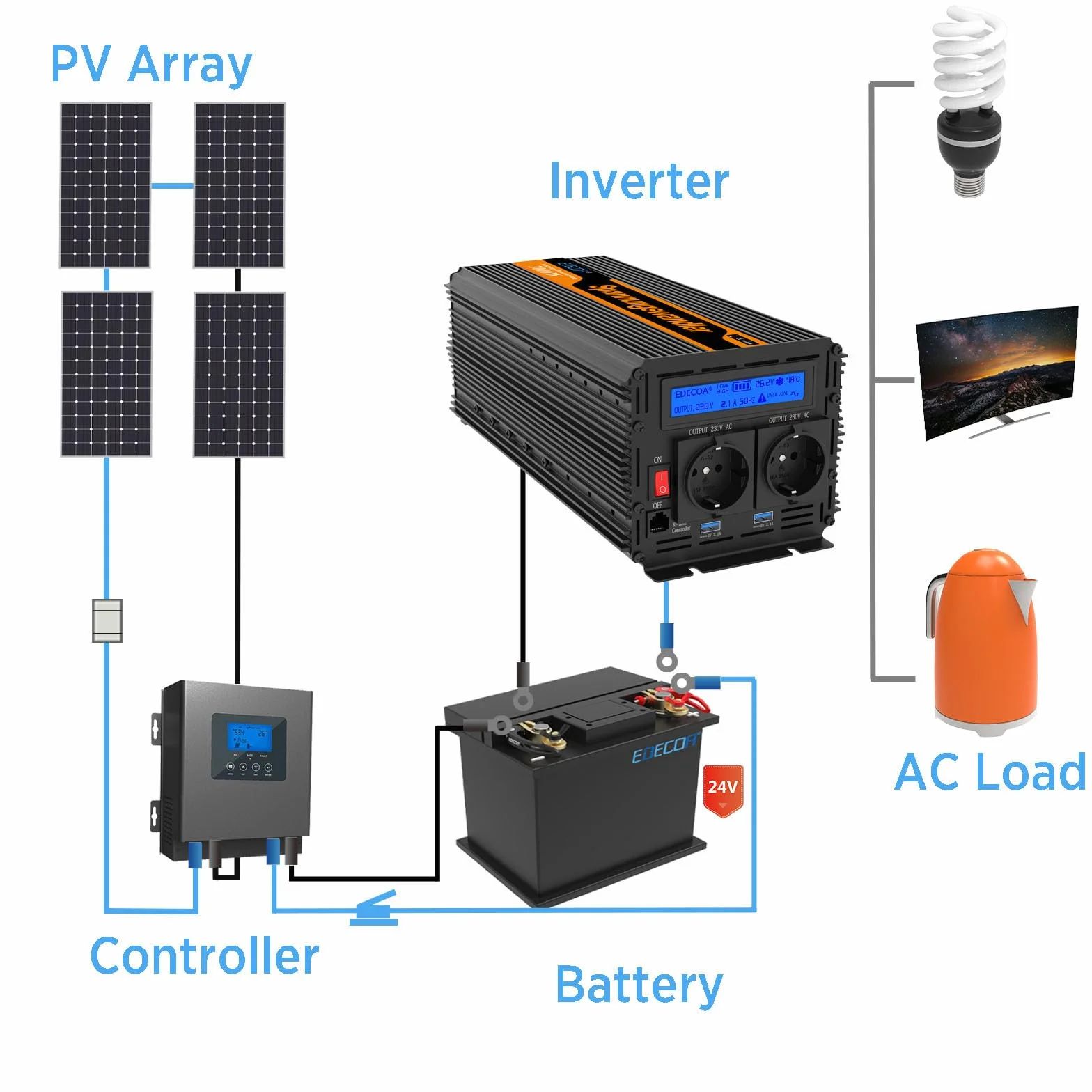 EDECOA 3000W/6000W, Zmodyfikowany Falownik Sinusoidalny 24V/230V, Moc Znamionowa 3000 Watów 24V DC do 230V AC Inwerter Solarny z Pilotem Zdalnego Sterowania, Dostępne Interfejsy USB i Typu-C