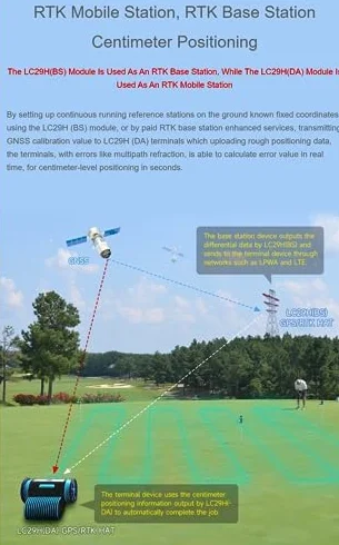 Dwupasmowy moduł GPS serii LC29H kompatybilny z dwuzakresową technologią pozycjonowania Raspberry Pi L1+L5 (BS) GPS/RTK HAT