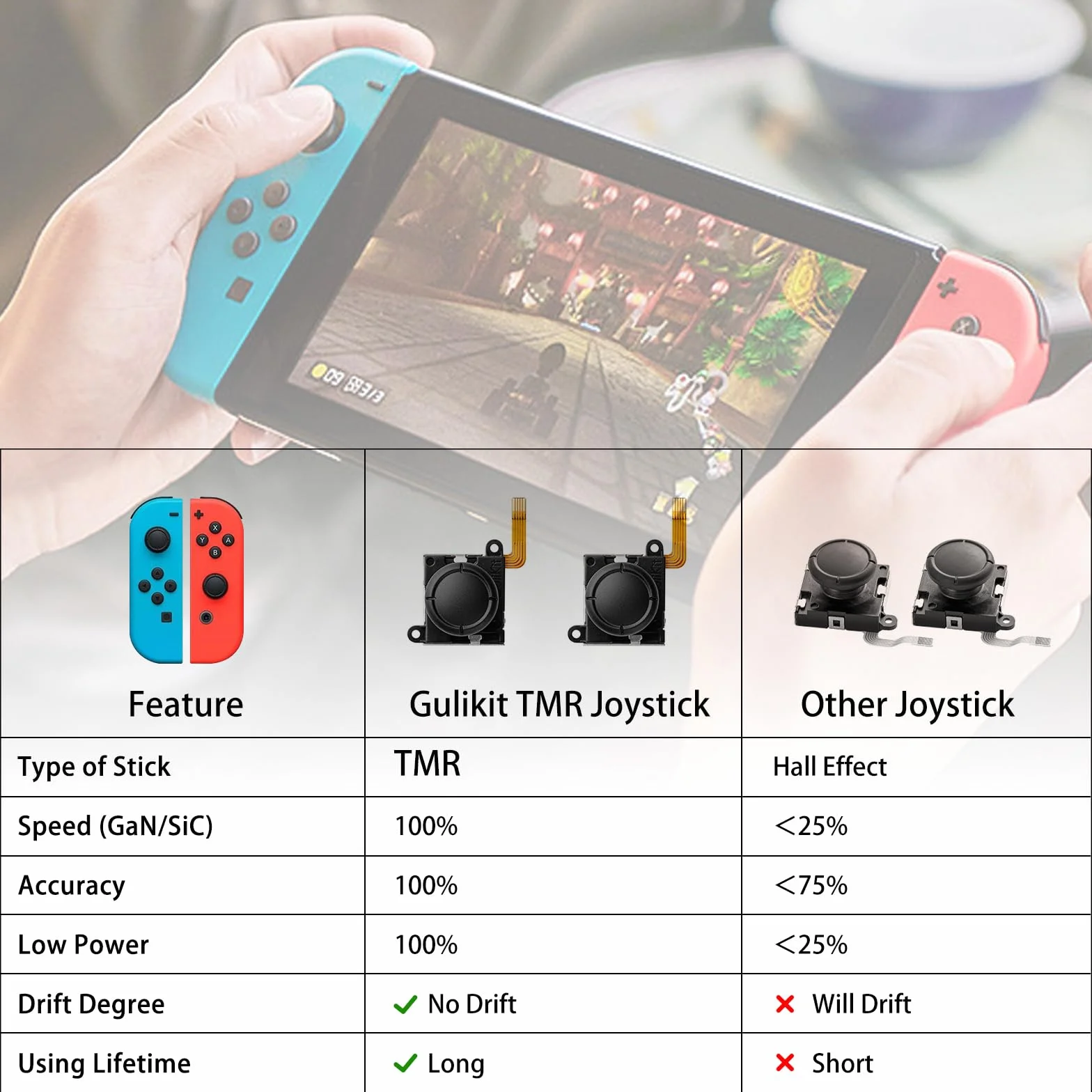 RunSnail for GuliKit TMR Joystick Zamienny Joycon 2Pcs, Bez Dryftu, Wysoka Precyzja, Elektromagnetyczny Joystick TMR Zestawem Naprawczym, 4 Kolorowe Nakładki na Gałki, Kompatybilny Switch/OLED/Lite