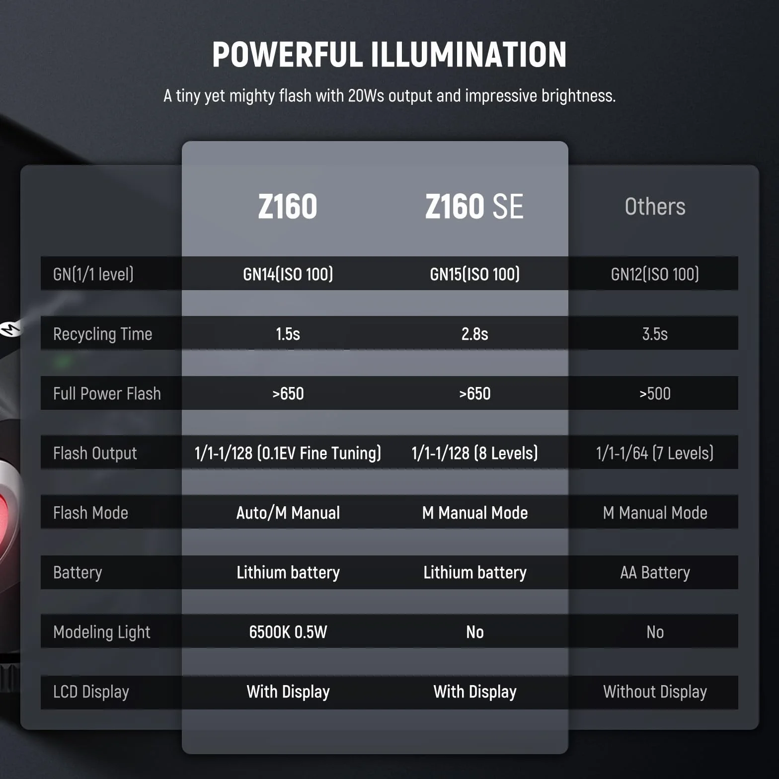 NEEWER Z160 SE lampa błyskowa 20 W GN15 6000 ± 200 K Flash Speedlight ręczna 1/1-1/128 moc i tryb S1/S2 3,7 V/1200 mAh, akumulator 650, pełne obciążenie, kompatybilny z Canon Nikon Sony Fuji Olympus