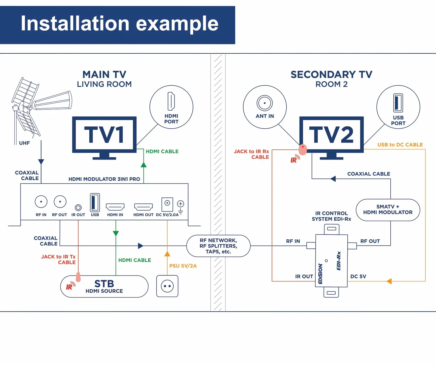 Edision HDMI Modulator 3w1 Pro, DVB-T, ISDB-T lub DVB-C, dystrybucja Full HD, HDMI-Loop, RF in, wyświetlanie LCD, szybka instalacja, Plug & Play
