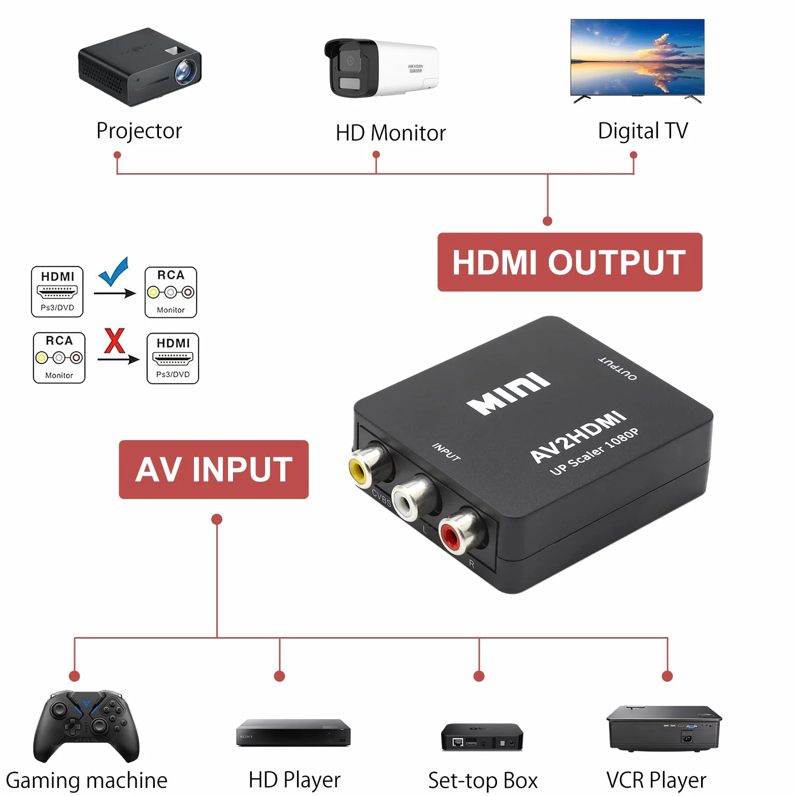 HENGBIRD Konwerter RCA na HDMI AV na HDMI 1080P Composite CVBS Video Audio konwerter adapter do Wii Xbox PS2, PS4, PS3, TV, VHS, VCR, kamery DVD, z kablem sieciowym USB