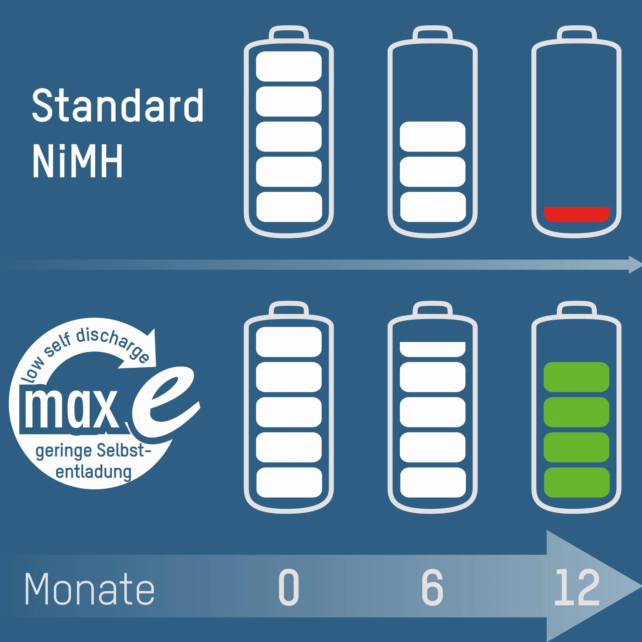 ANSMANN Akumulator AAA 550 mAh NiMH 1,2 V (4 sztuki) – baterie Micro AAA do ponownego ładowania, MaxE zapewnia wyjątkowo niski poziom samorozładowania do wieloletniego użytkowania