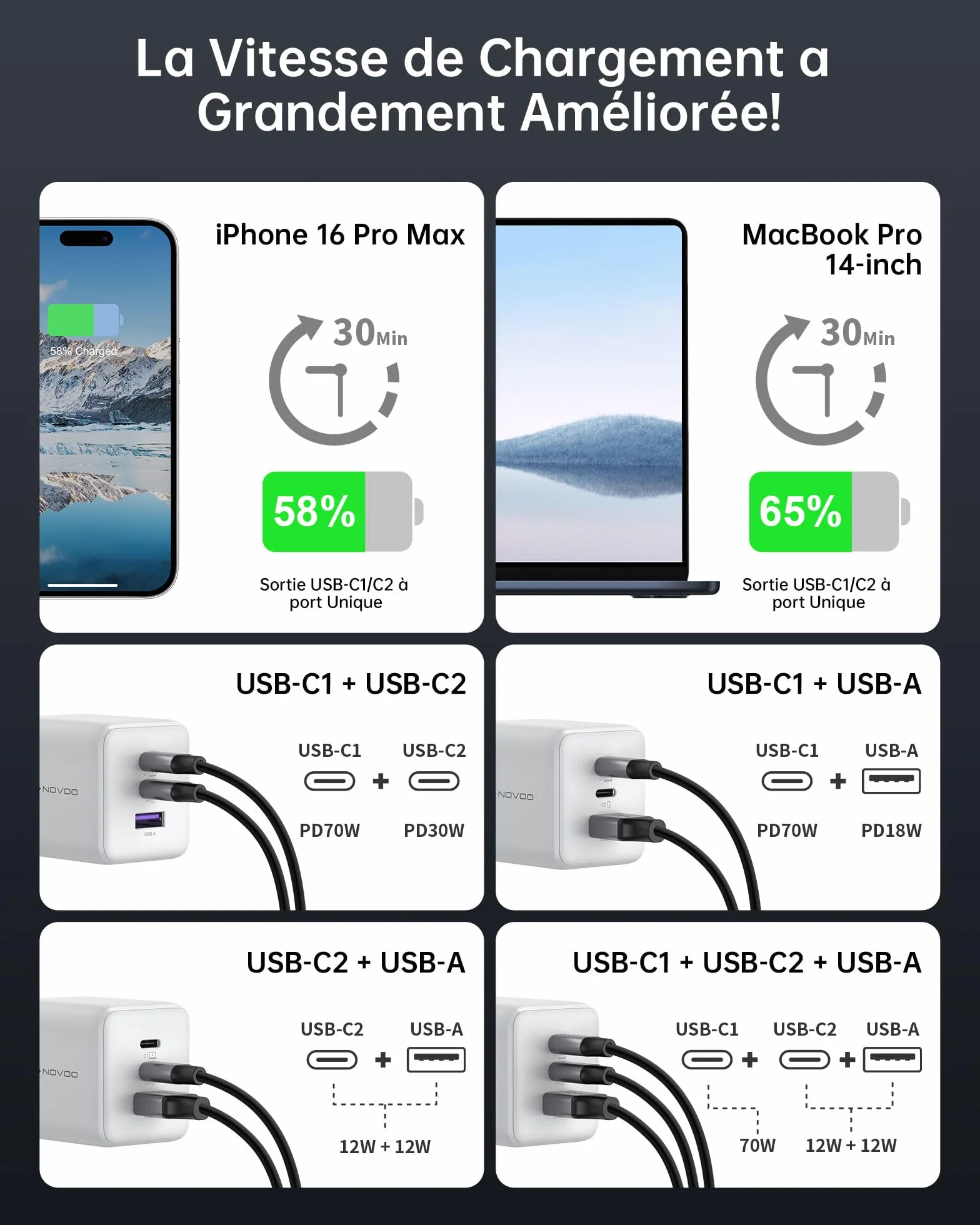 NOVOO Szybka ładowarka USB-C 100 W, 3-portowa wtyczka USB C, adapter kompatybilny z iPhone 16 Plus Pro Max, Galaxy PPS 45 W, S24 Ultra, S23, S22, Pixel, iPad, MacBook Air, biała