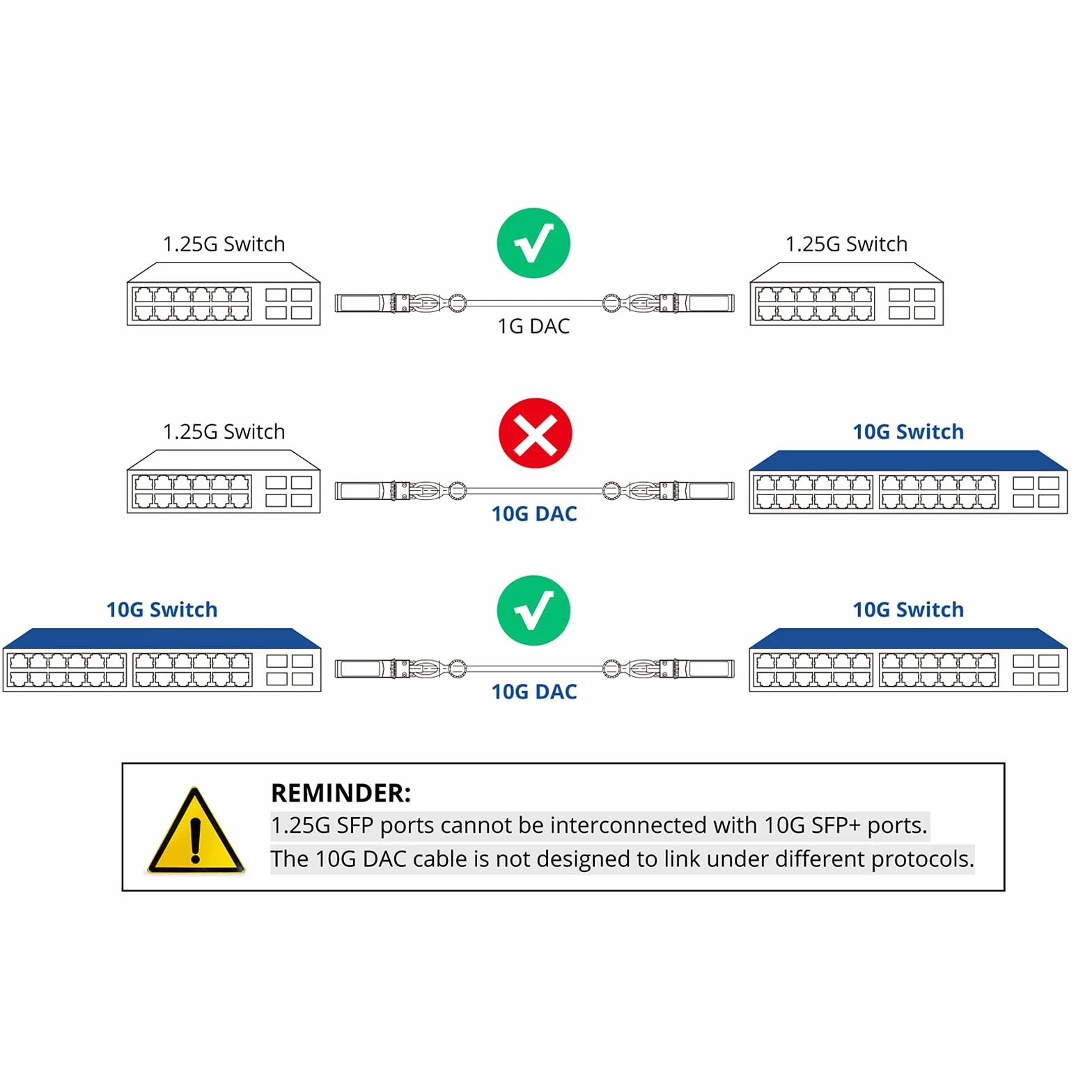 1.25G SFP DAC Twinax Cable 0.5-Meter(1.65ft), Passive, Compatible for Cisco SFP-1GBASE-CU0.5M, Ubiquiti UniFi, Netgear, D-Link, TP-LINK, Zyxel, QNAP NAS, Mikrotik and more