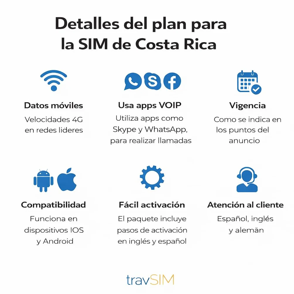 Karta SIM travSIM Kostaryka | 12 GB danych mobilnych z prędkością 4G/5G | Bezpłatny roaming w Salwadorze, Gwatemali, Nikaragui i Panamie | Plan na karcie SIM Kostaryka jest ważny przez 30 dni.