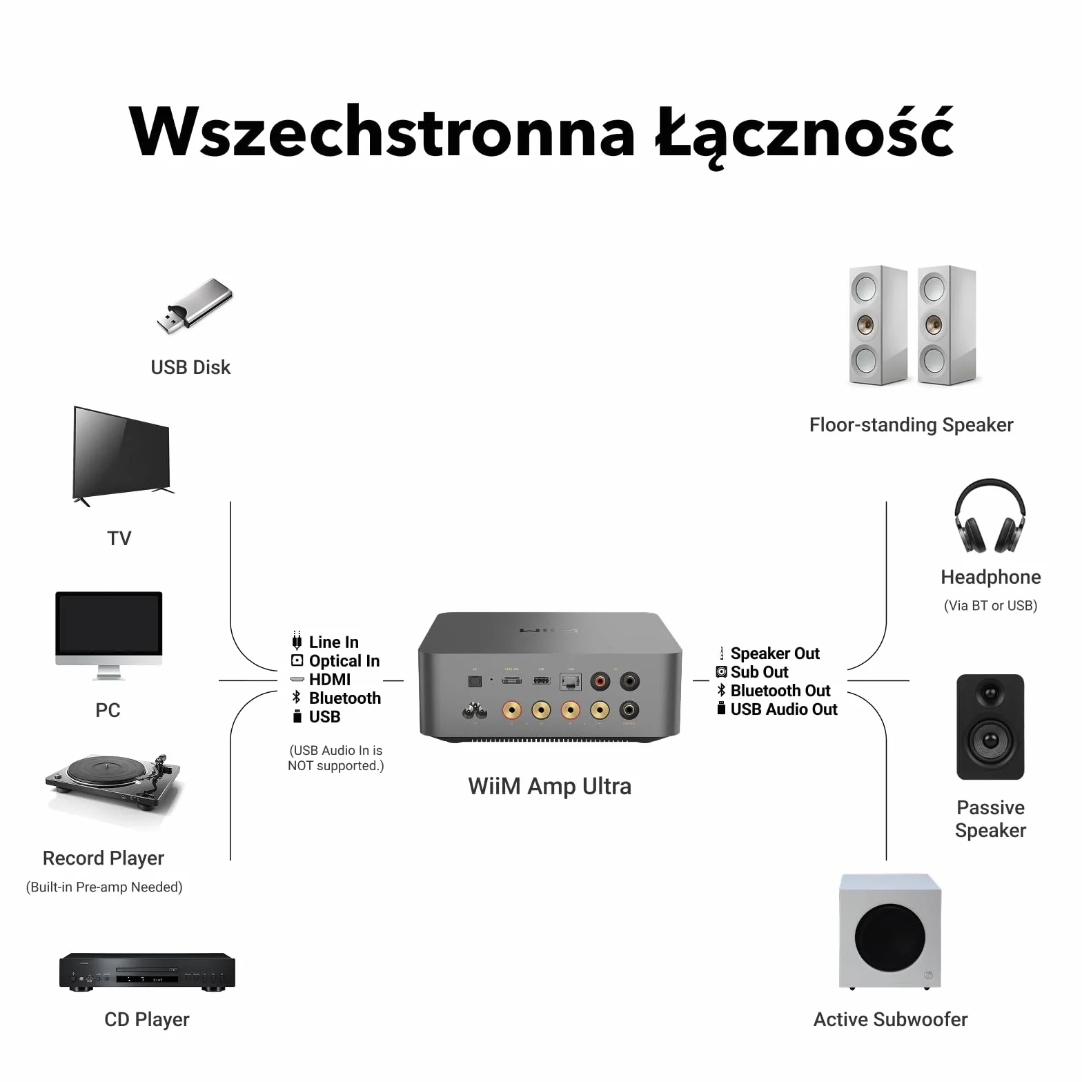 WiiM Amp Ultra z Voice Remote 2 | 100W Wzmacniacz Strumieniowy z DAC ESS ES9039Q2M&Podwójnymi Wzmacniaczami TI TPA3255 | Wbudowany Korektor RoomFit&Ekran Dotykowy| Wejścia HDMI ARC, Optyczne&RCA|Szary