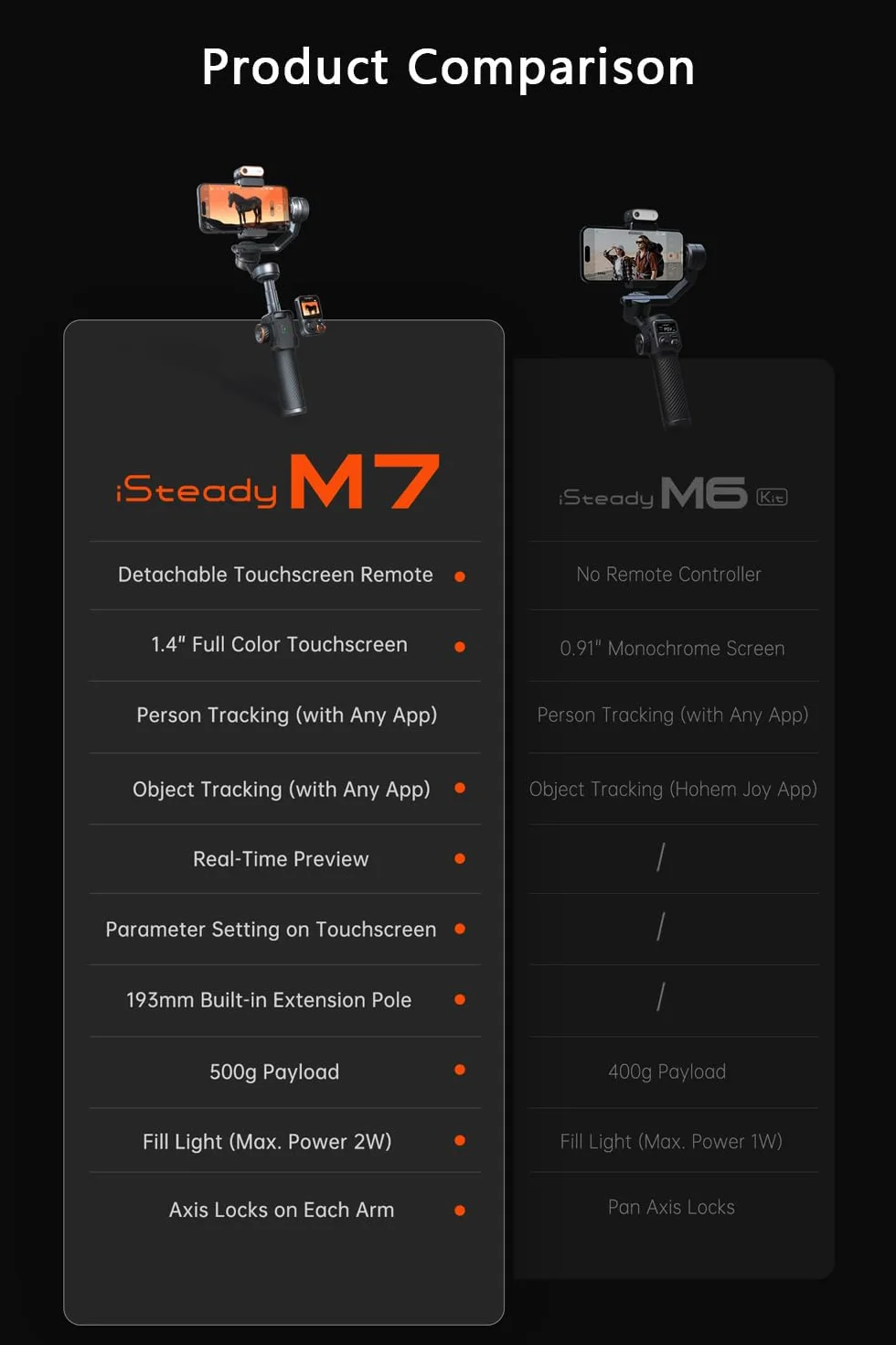 hohem iSteady M7 stabilizator do smartfona, tracker AI z regulowanym światłem RGB, zdejmowany pilot dotykowy, drążek przedłużający, stabilizator imbalowy o ładowności 500 g, dla iPhone i Android