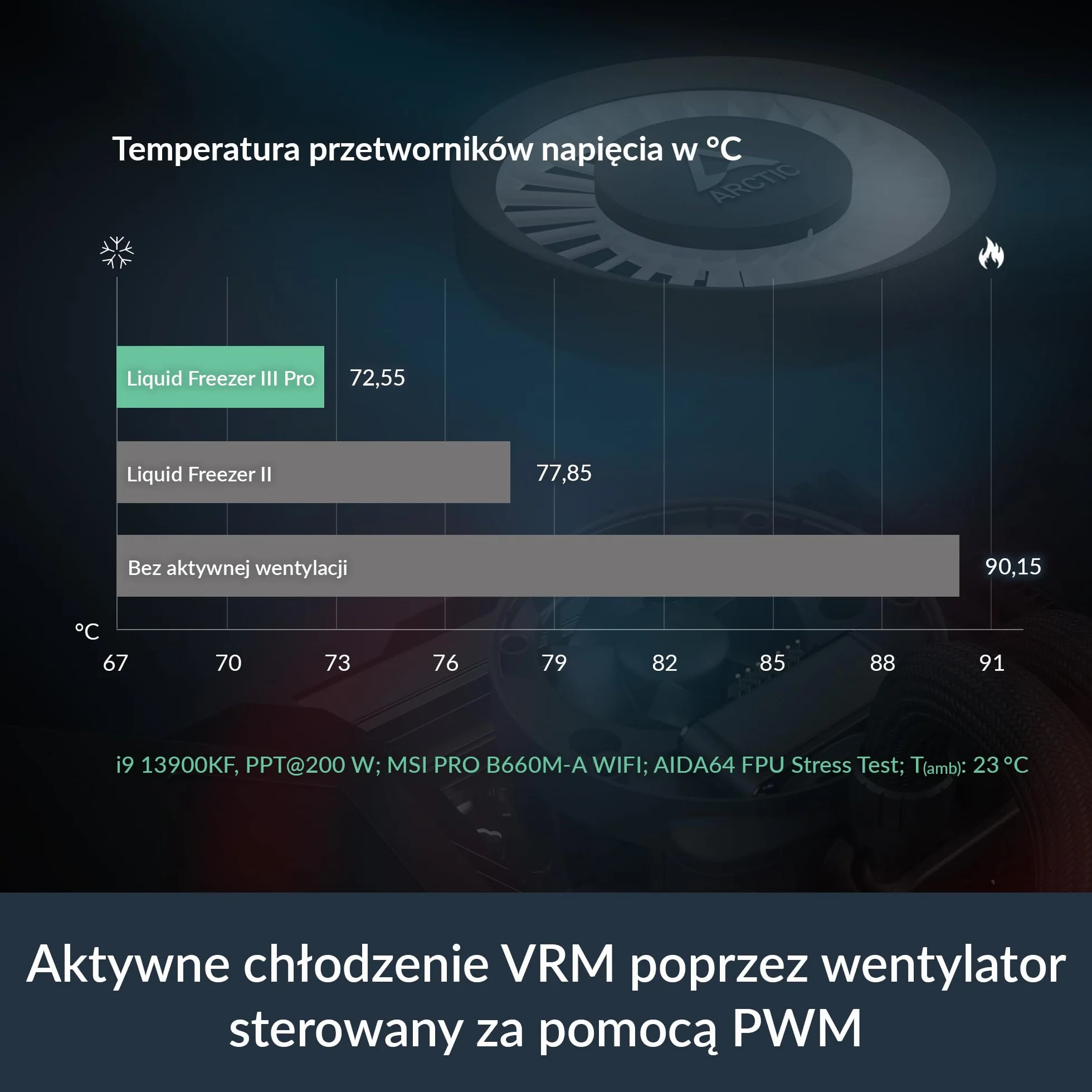 ARCTIC Liquid Freezer III Pro 360 A-RGB - Chłodnica Procesora AIO, 3 x 120 mm Chłodzenie Wodne, Grzejnik 38 mm, Pompa PWM, Wentylator VRM, AMD AM5/AM4, Intel LGA1851/1700 Rama Kontaktowa - Czarny