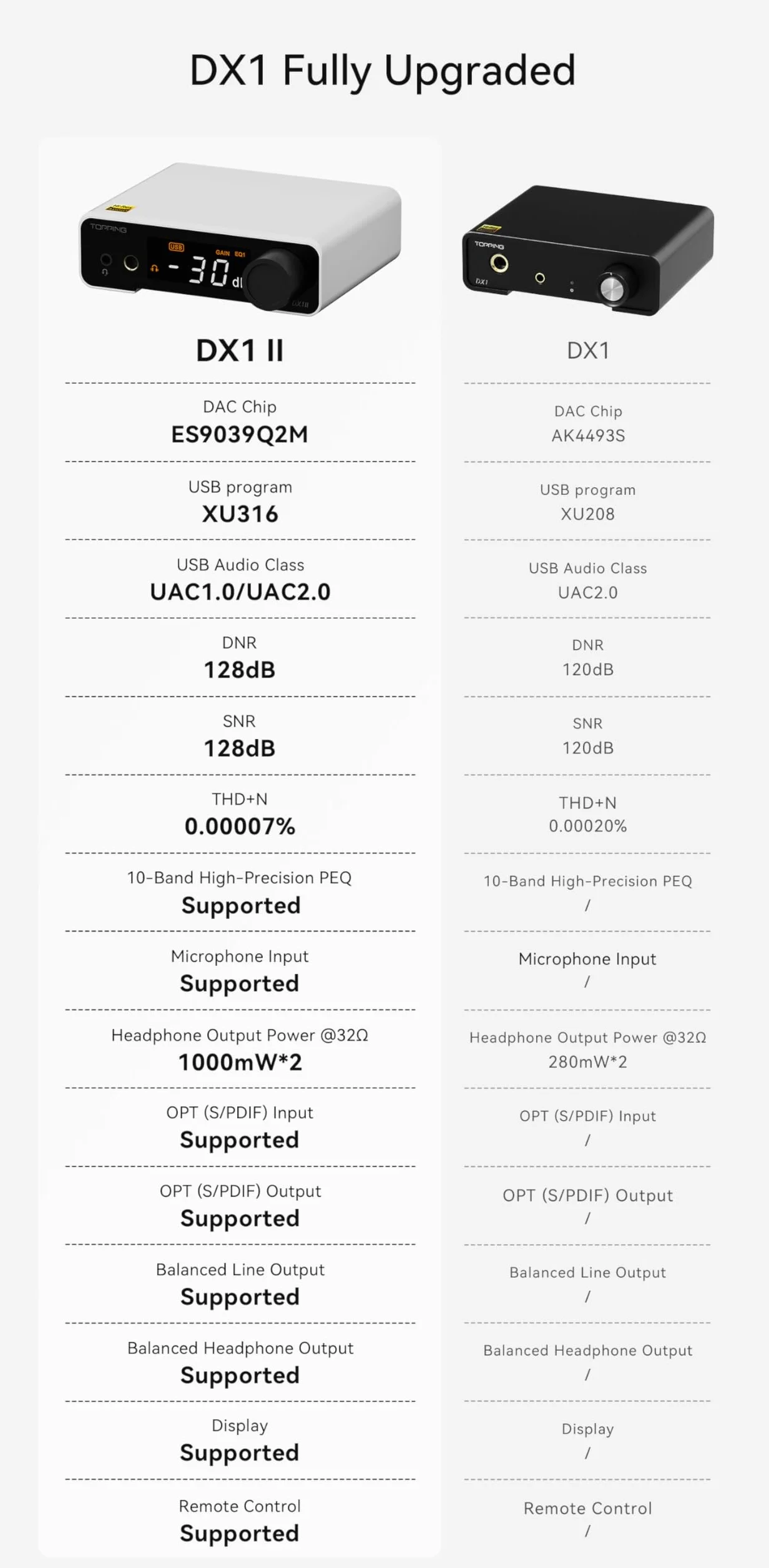 Fanmusic Topping DX1 II wzmacniacz DAC i słuchawki z chipem dekodera 3. generacji ES9039Q2M, XMOS XU-316 z pilotem zdalnego sterowania (biały)