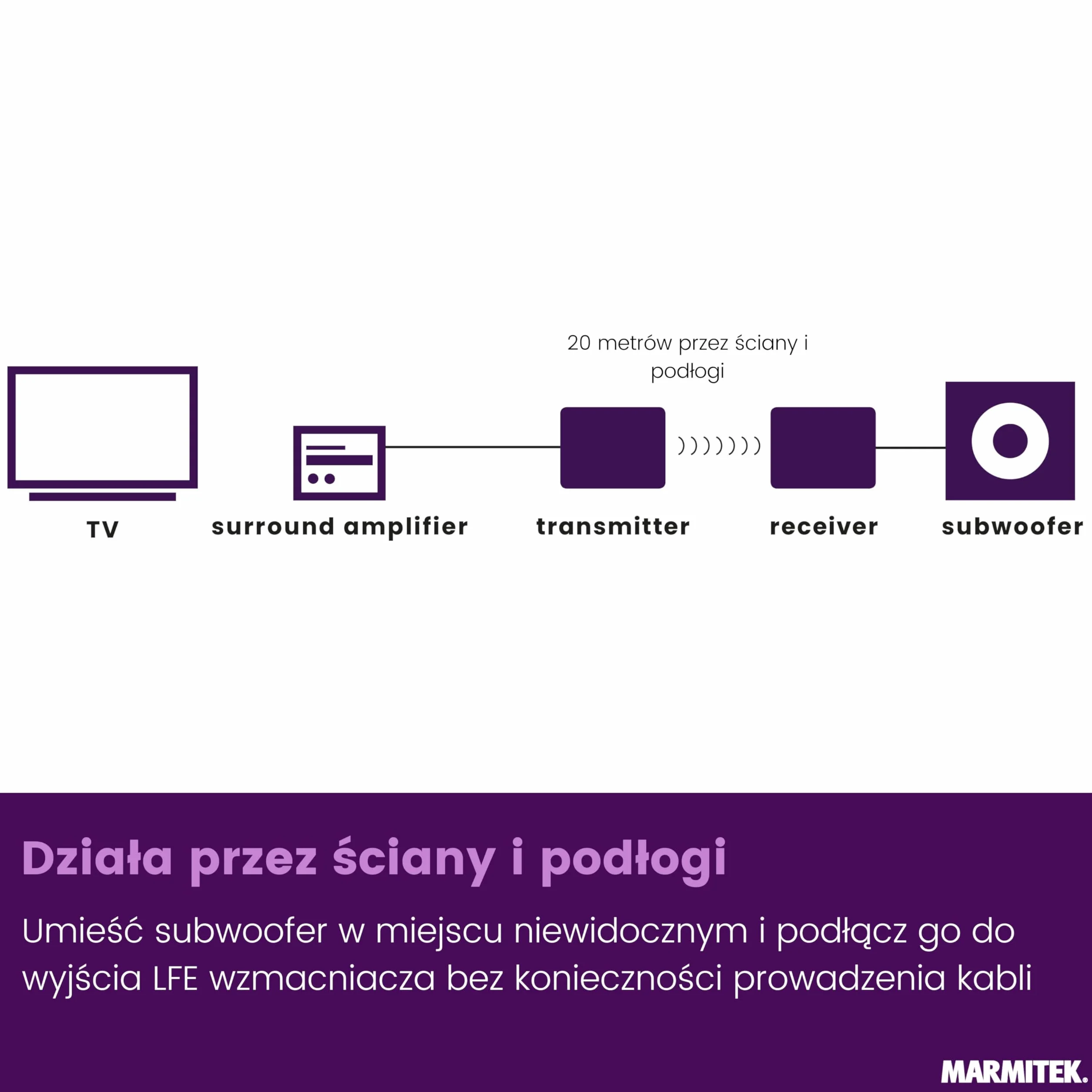 Zestaw bezprzewodowy do subwoofera Marmitek Subwoofer Anywhere 640 - Sub aktywny LFE/Line - Cyfrowa stabilna transmisja, pozłacane RCA, auto standby - USB-C